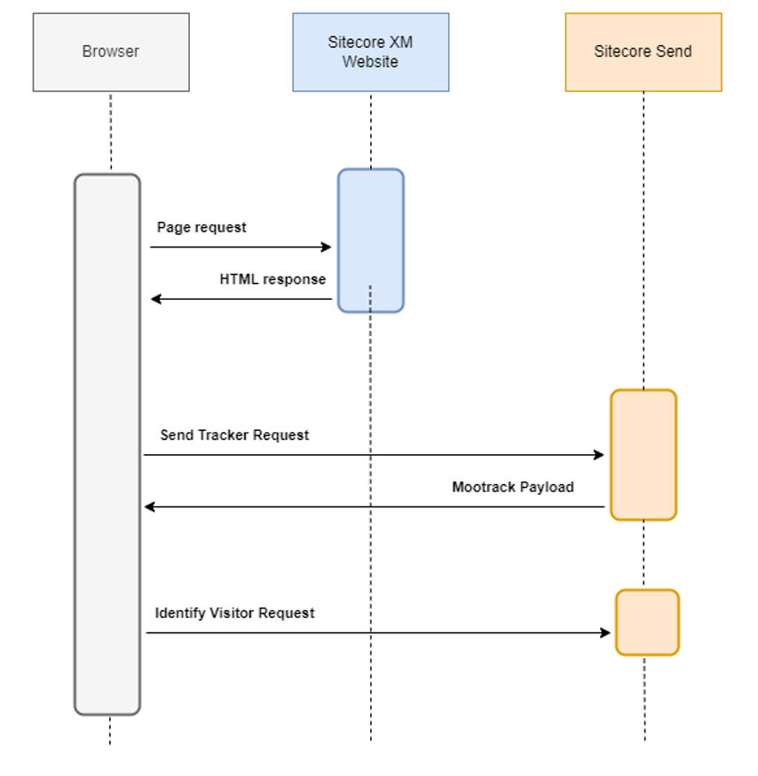 Sitecore XM and Send workflow