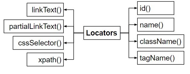 Web locators in Selenium