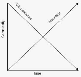 Microservices vs. Monoliths graph