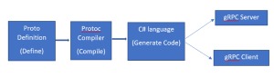 gRPC workflow diagram