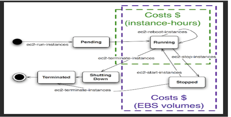 EC2 instance state diagram