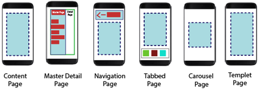 Different mobile page layouts