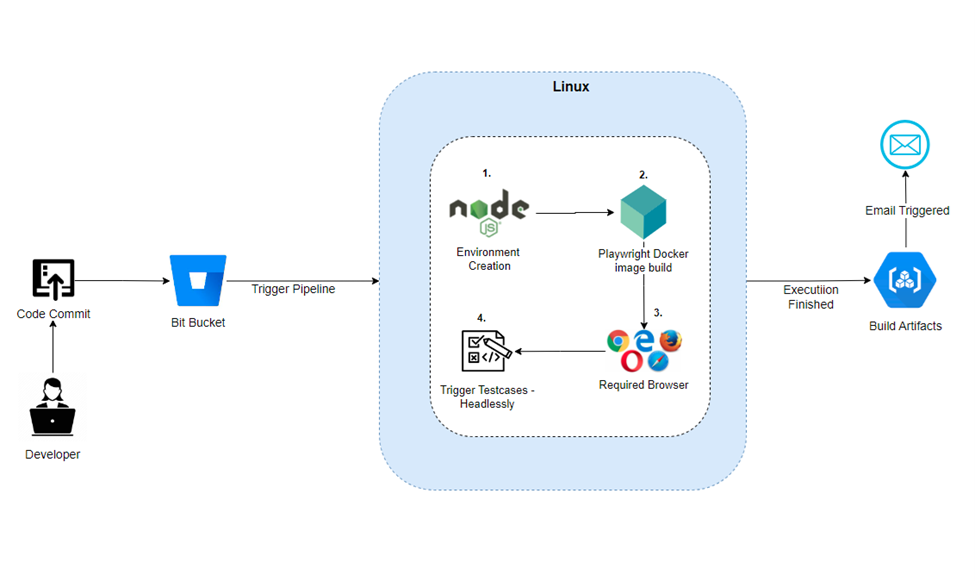 Pipeline workflow diagram