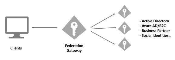 Federation gateway authentication diagram