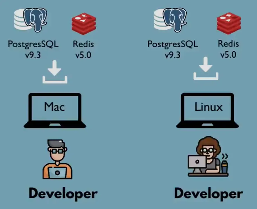 PostgreSQL and Redis on Mac and Linux