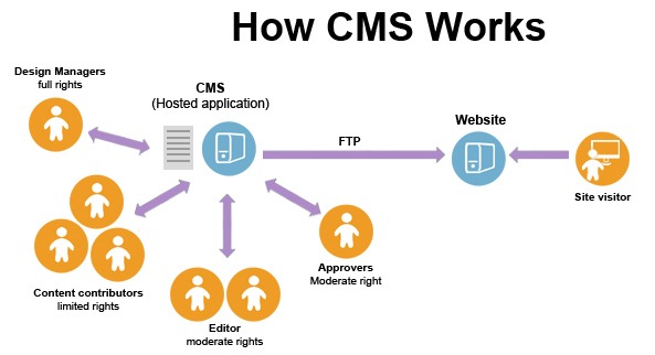 CMS workflow illustration