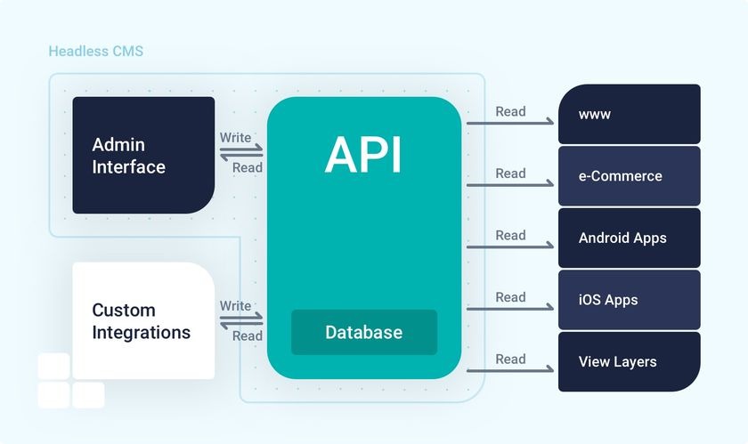 Headless CMS architecture