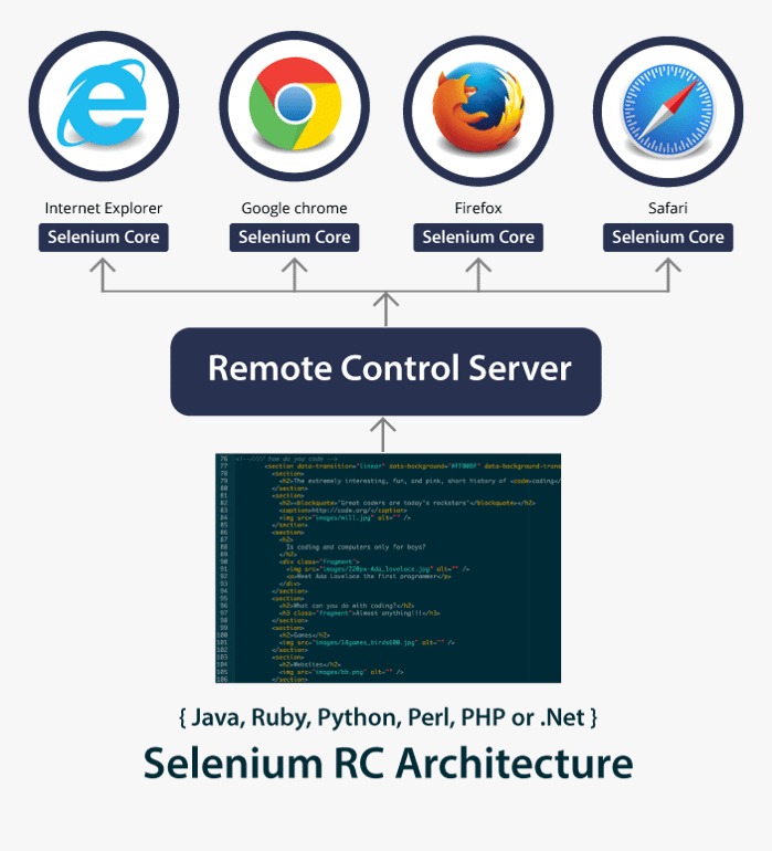 Selenium RC Architecture