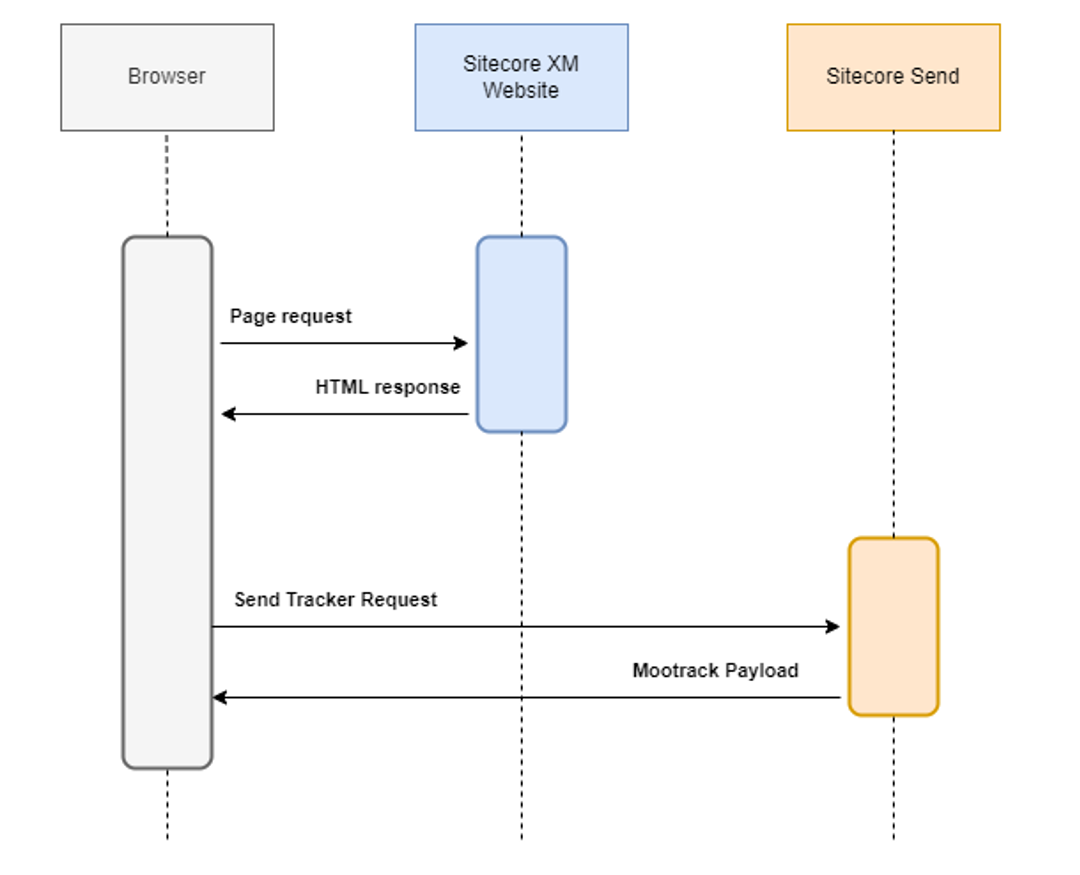 Sitecore page request and tracker flow