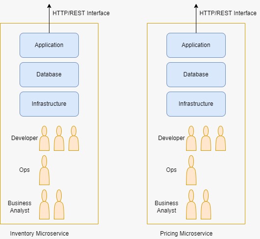 Microservice architecture: Inventory and Pricing