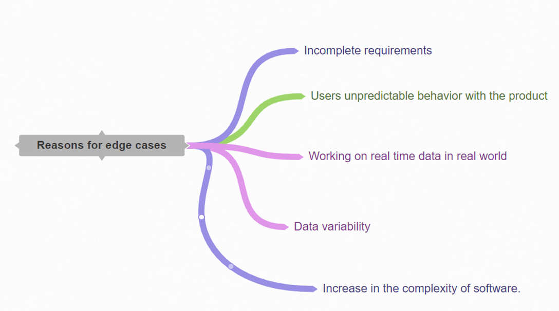 Reasons for Edge cases