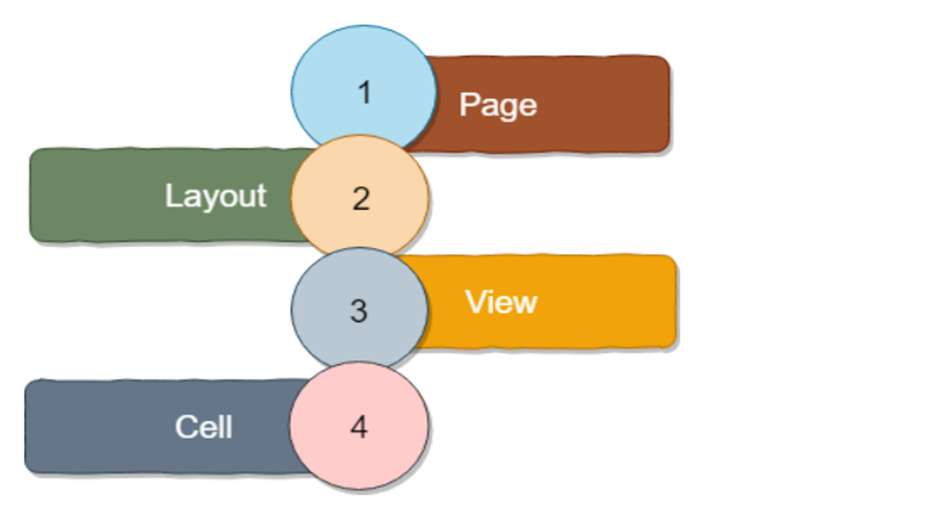 Mobile layout hierarchy