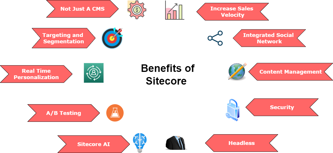 Sitecore CMS