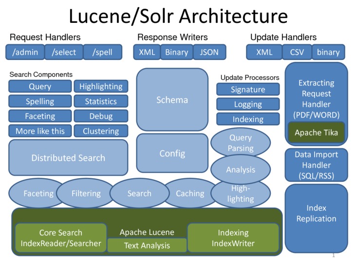 Lucene/Solr architecture diagram
