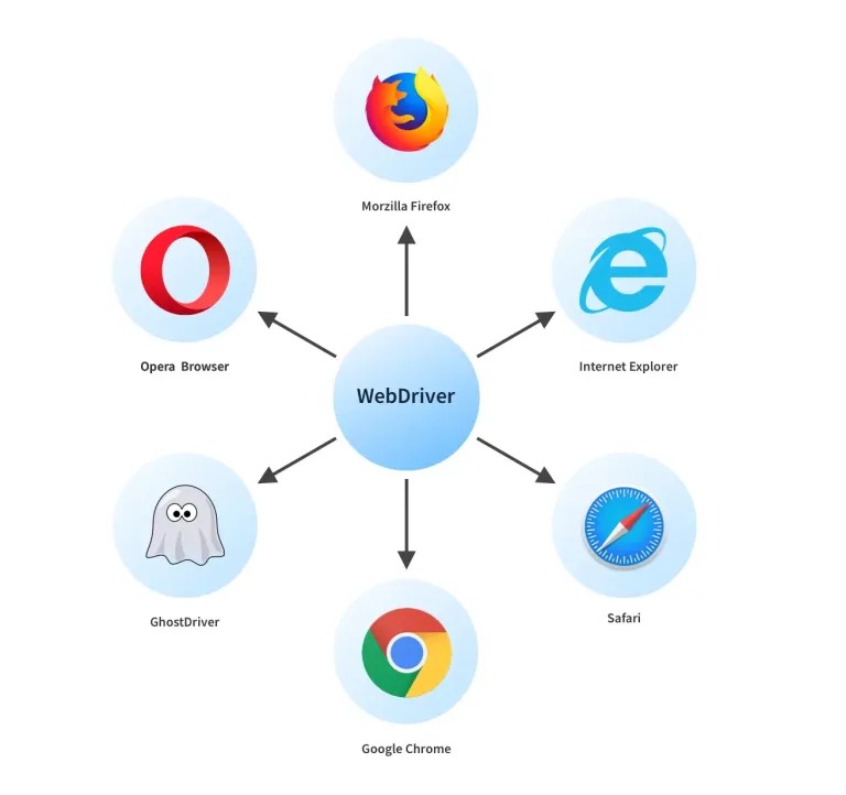 WebDriver and supported browsers