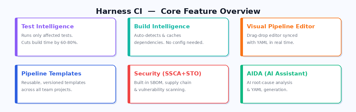 Harness CI key features illustration
