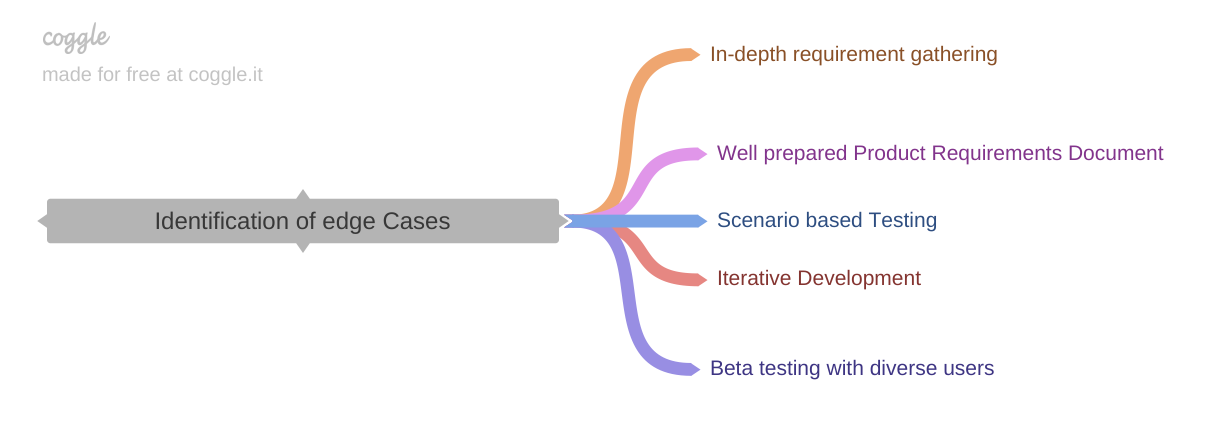 Identification of Edge cases