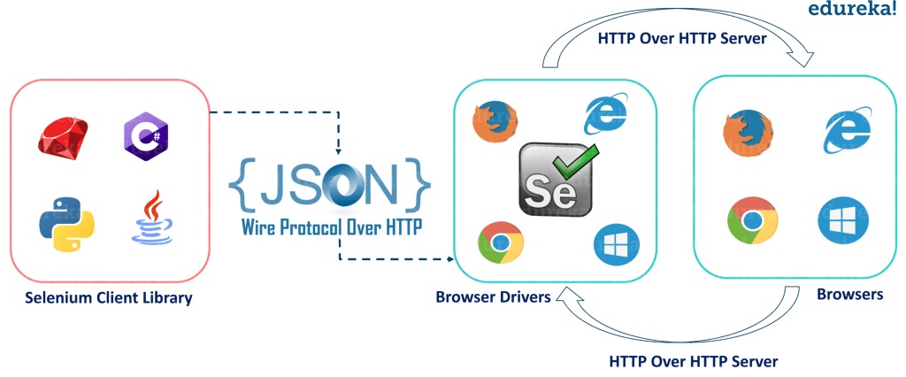 Selenium WebDriver Architecture
