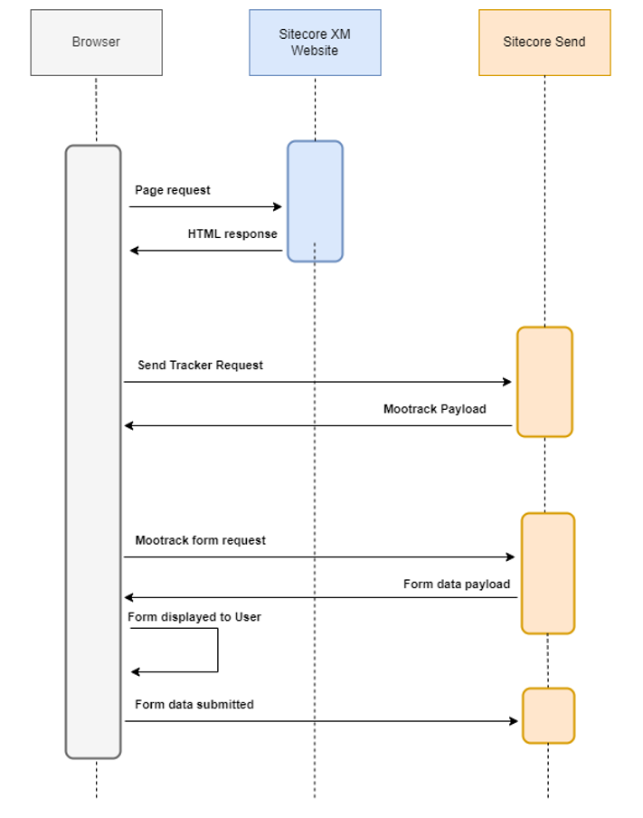 Sitecore form submission flow