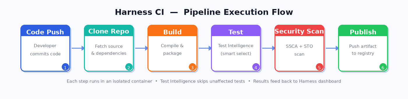 Harness CI pipeline screenshot