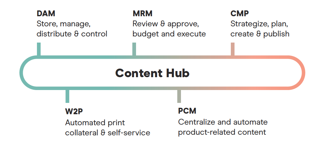 Content Hub integration diagram