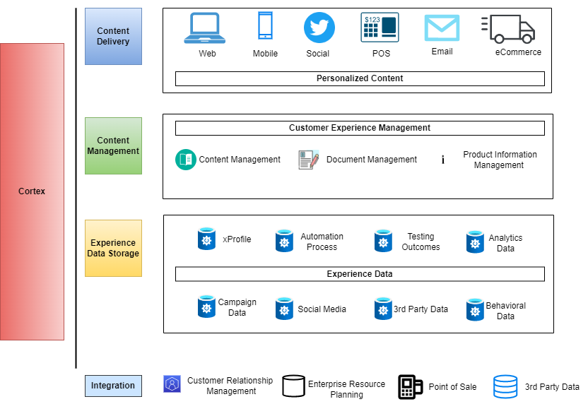 Cortex content management flow