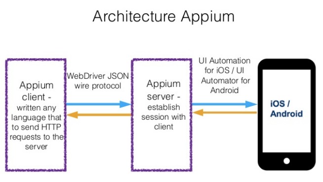 Appium architecture flow diagram