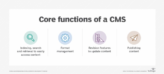 CMS core functions overview