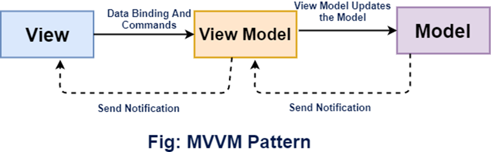 MVVM pattern diagram