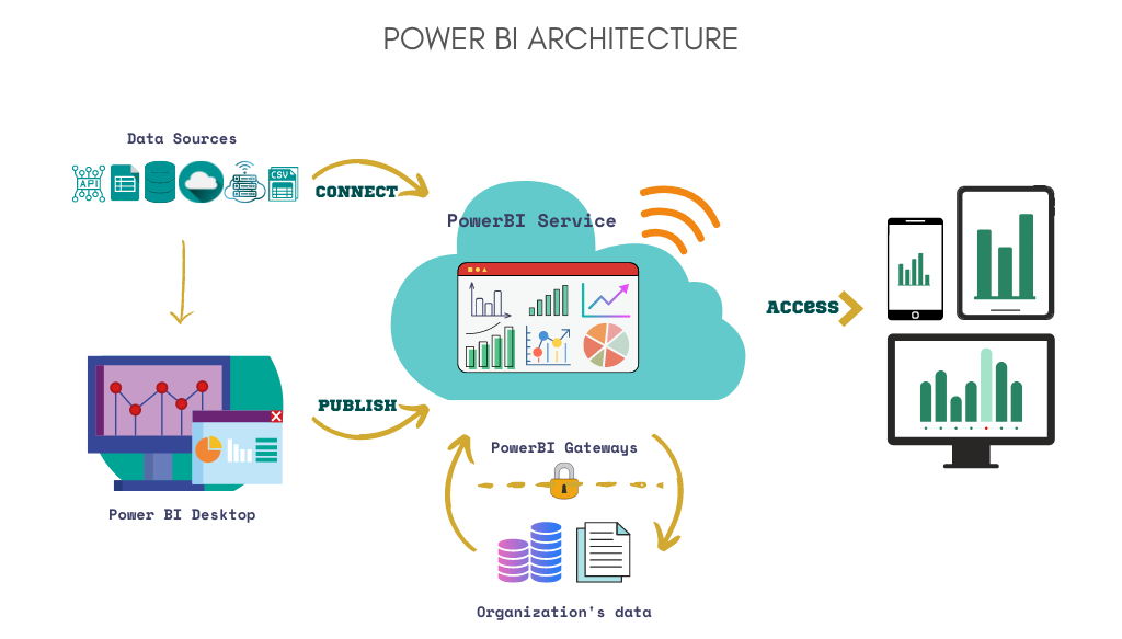 Power BI architecture diagram