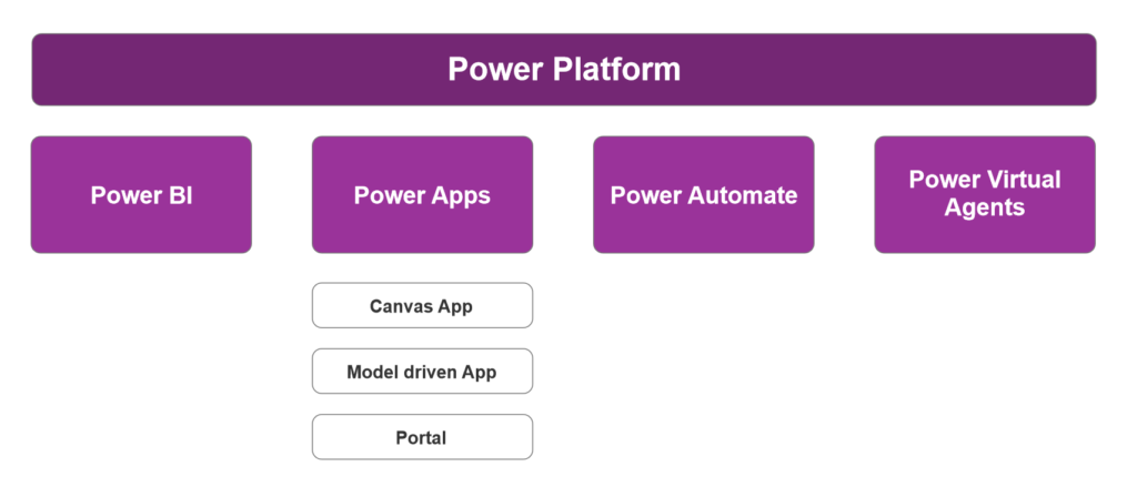 Power Platform components diagram