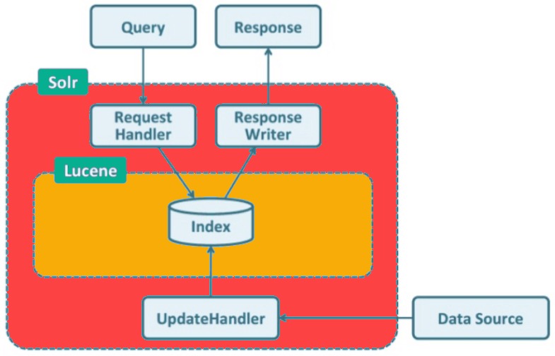 Solr and Lucene indexing flow diagram