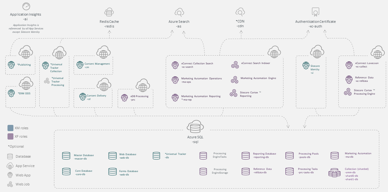 Sitecore roles and Azure services diagram