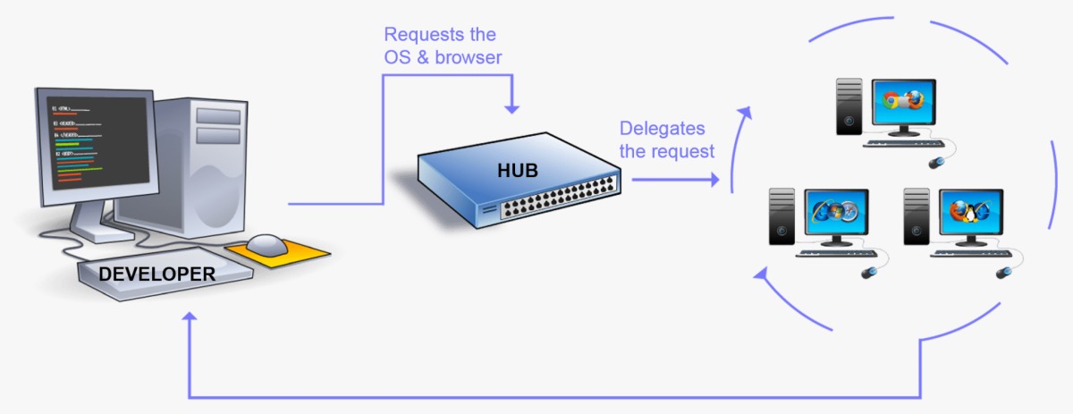Selenium Grid Architecture
