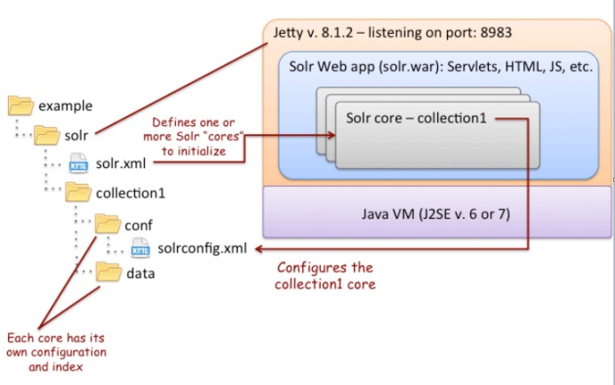 Solr core setup diagram